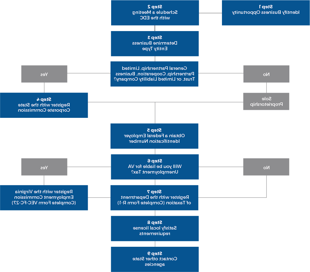 Start Up Flowchart